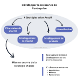 croissance d'entreprise