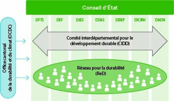 durabilité ou développement durable