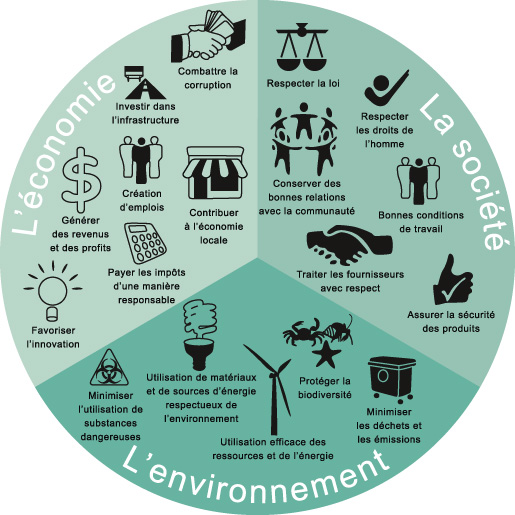 durable environnement
