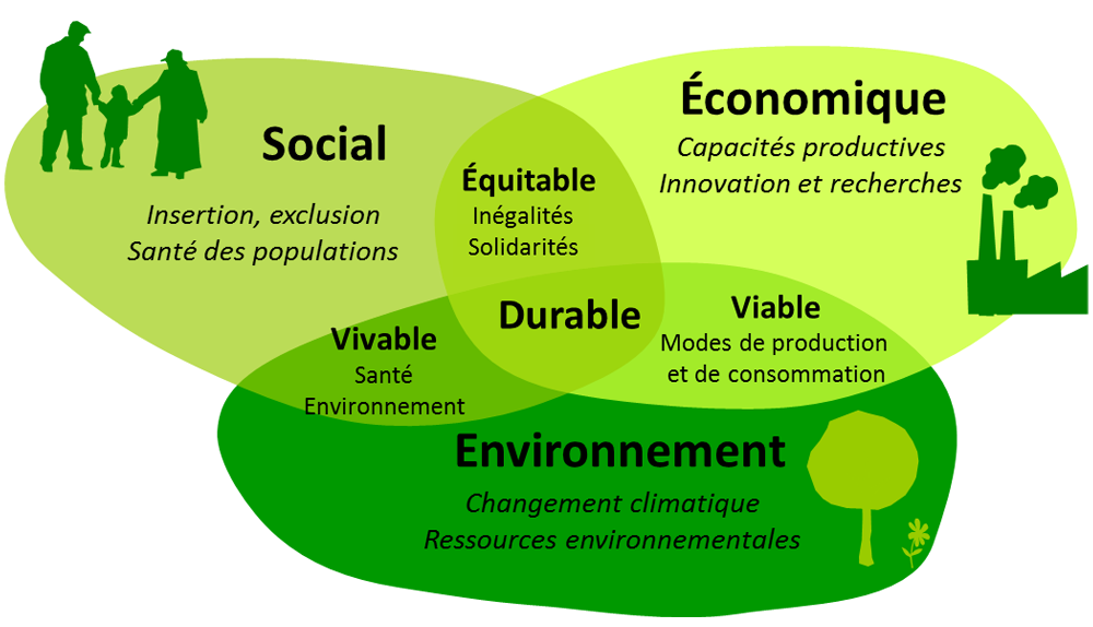 projet sur le développement durable