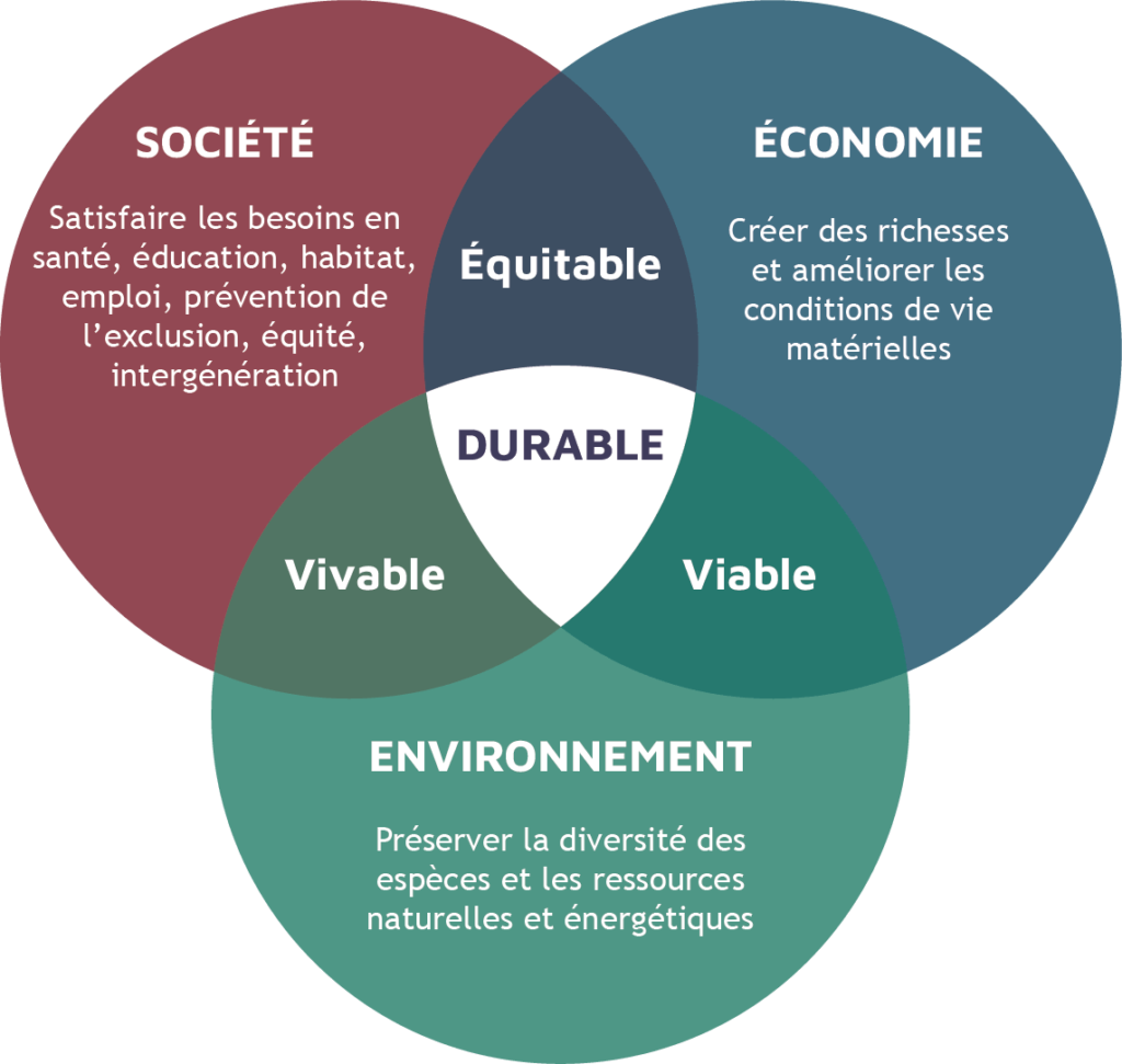 développement durable environnement