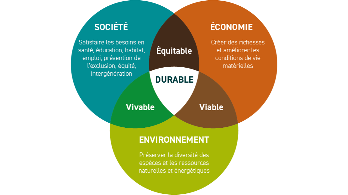 développement économique durable