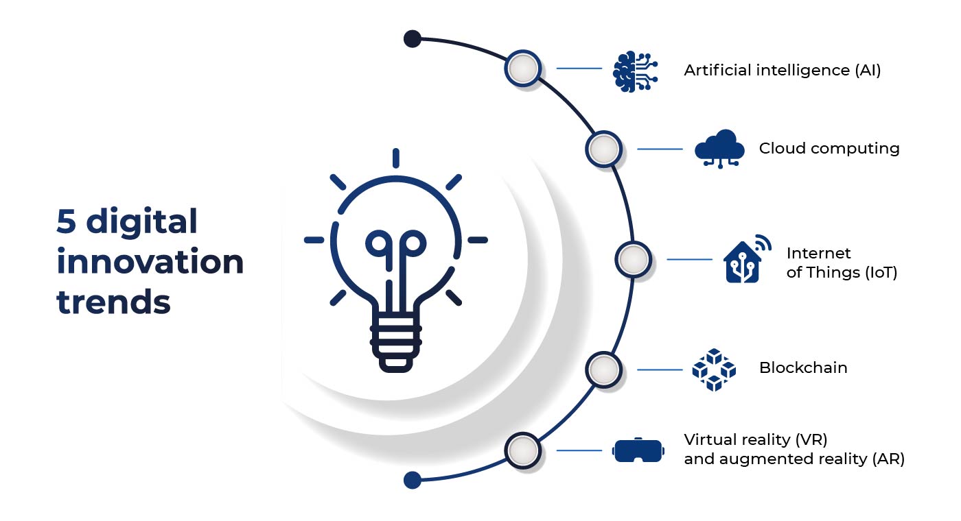 innovations digitales