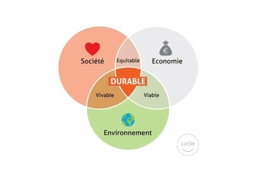société développement durable