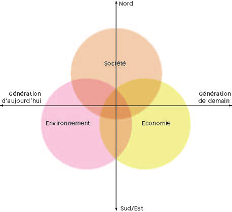 l environnement et développement durable