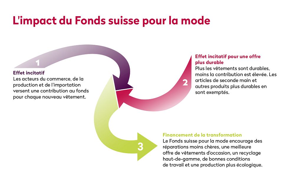 fonds
