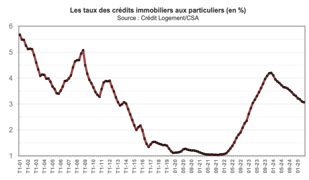 crédit immobilier taux