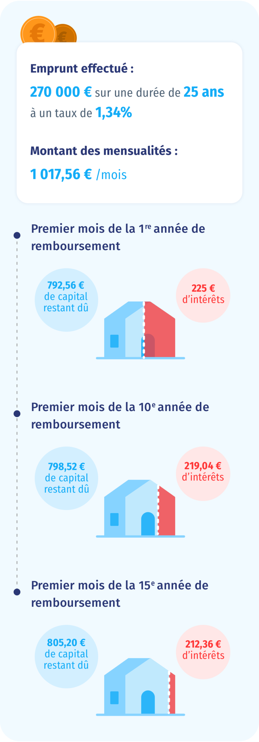 pret taux immobilier
