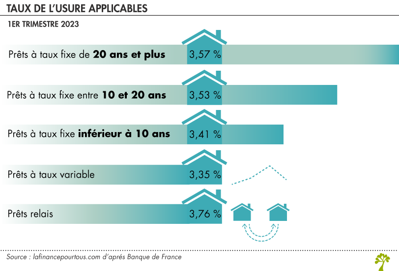 taux des credits immobilier