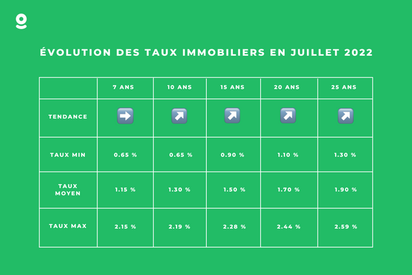 taux immobilier pret