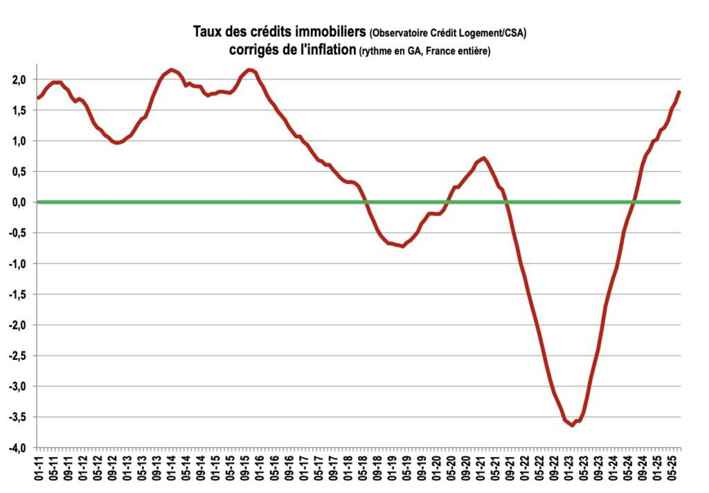 taux prêt immobilier